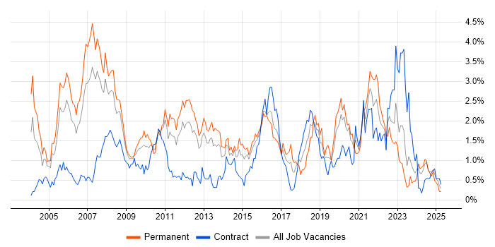 Job vacancy trend for VoIP in South Wales