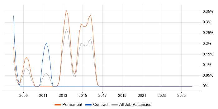 VPLS job vacancy trend in South Wales