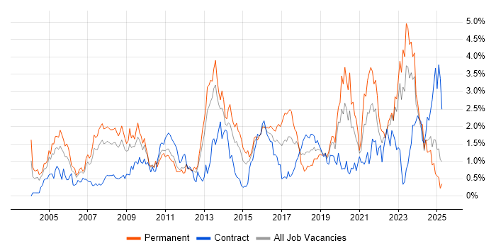 Job vacancy trend for VPN in South Wales