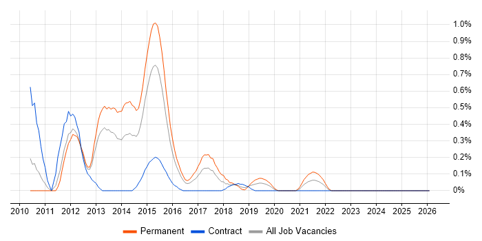 VRRP job vacancy trend in South Wales