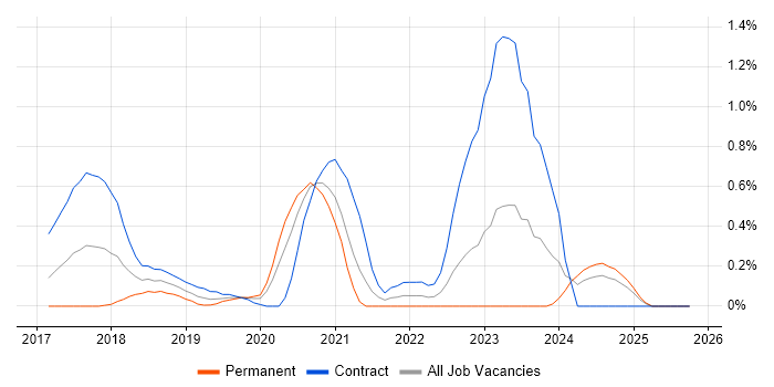 VSAN job vacancy trend in South Wales