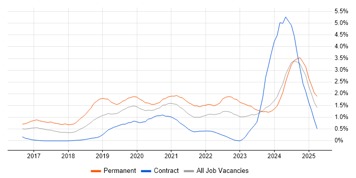 Job vacancy trend for Vue in South Wales Job vacancy trend for Vue in South Wales