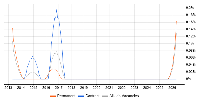 Vulnerability Analyst job vacancy trend in South Wales