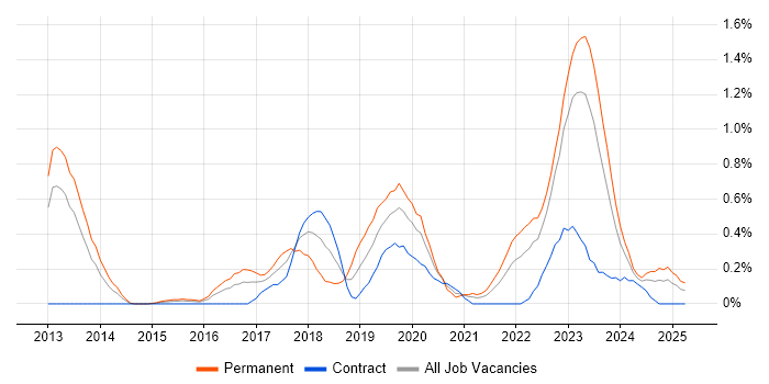 Job vacancy trend for Vulnerability Management in South Wales Job vacancy trend for Vulnerability Management in South Wales