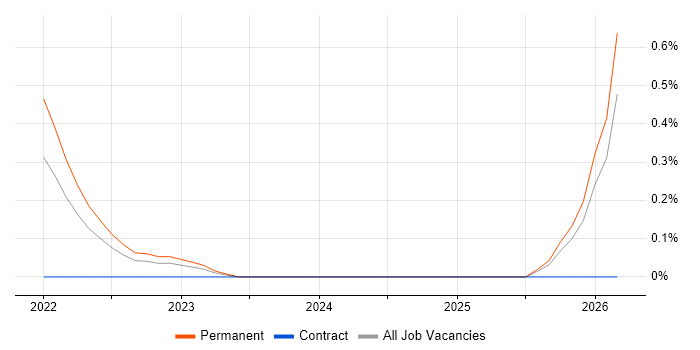Vulnerability Manager job vacancy trend in South Wales