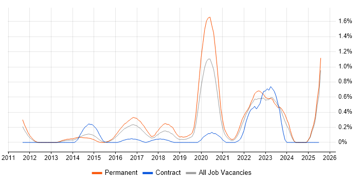 Job vacancy trend for Vulnerability Scanning in South Wales Job vacancy trend for Vulnerability Scanning in South Wales
