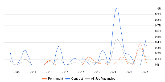 Job vacancy trend for WCAG in South Wales Job vacancy trend for WCAG in South Wales