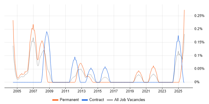 Web Administrator job vacancy trend in South Wales