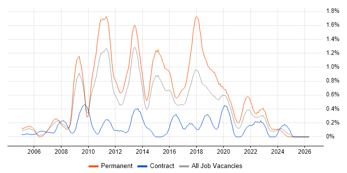 Web Application Development job vacancy trend in South Wales