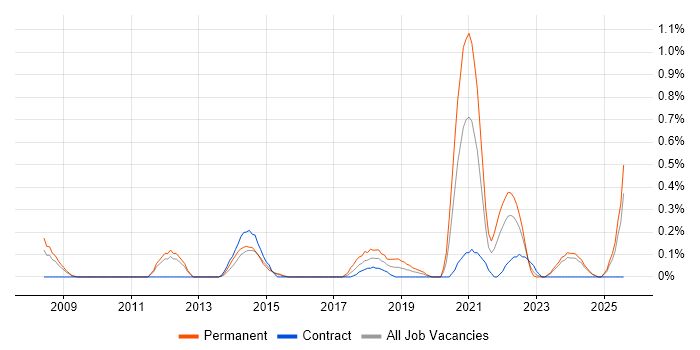 Job vacancy trend for Web Conferencing in South Wales