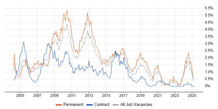 Job vacancy trend for Web Developer in South Wales Job vacancy trend for Web Developer in South Wales