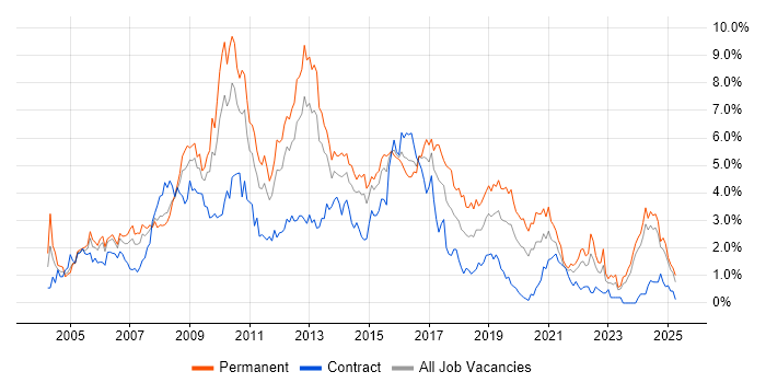 Job vacancy trend for Web Development in South Wales Job vacancy trend for Web Development in South Wales