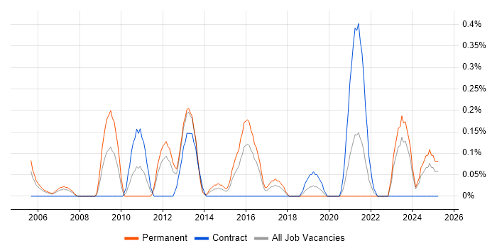 Job vacancy trend for Web Filtering in South Wales Job vacancy trend for Web Filtering in South Wales