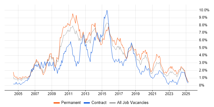 Job vacancy trend for Web Services in South Wales Job vacancy trend for Web Services in South Wales