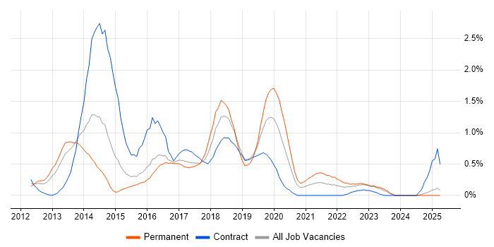 Job vacancy trend for WebDriver in South Wales Job vacancy trend for WebDriver in South Wales