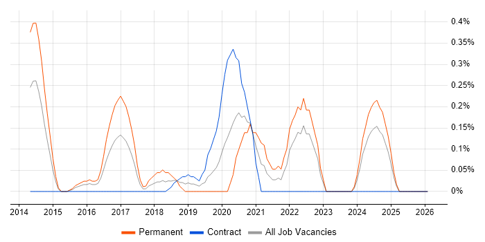 WebEx job vacancy trend in South Wales