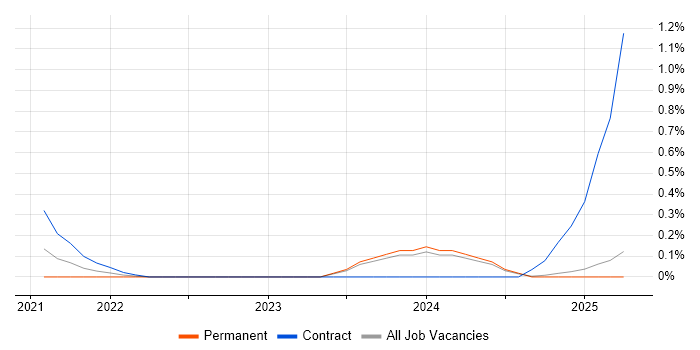 Job vacancy trend for Webhook in South Wales Job vacancy trend for Webhook in South Wales