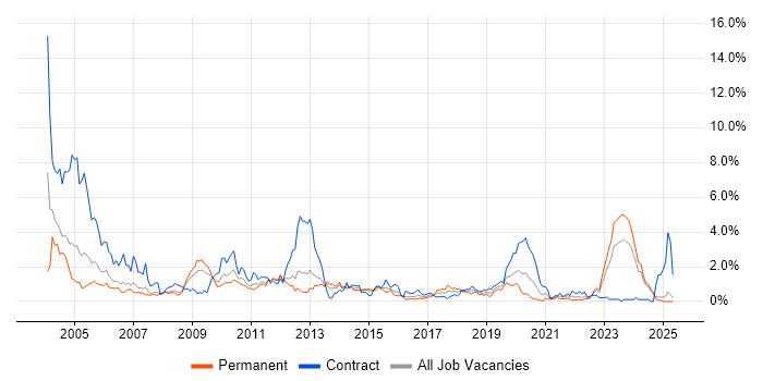 Job vacancy trend for WebLogic in South Wales Job vacancy trend for WebLogic in South Wales