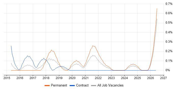 WebOps Engineer job vacancy trend in South Wales