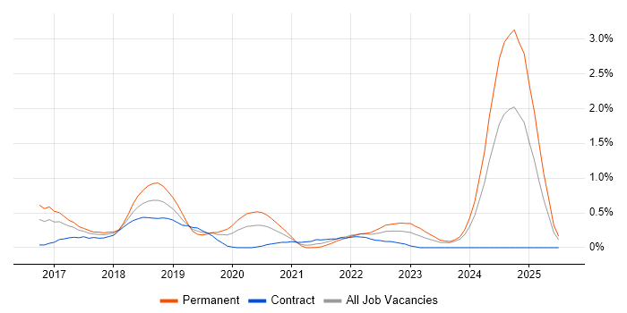Job vacancy trend for webpack in South Wales Job vacancy trend for webpack in South Wales