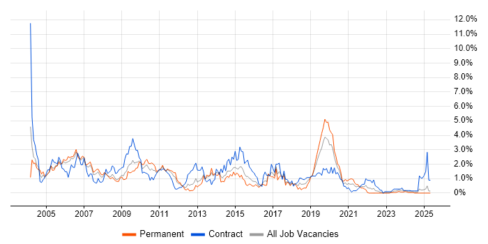 Job vacancy trend for WebSphere in South Wales Job vacancy trend for WebSphere in South Wales