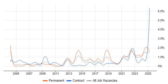 Job vacancy trend for Welsh Language in South Wales Job vacancy trend for Welsh Language in South Wales