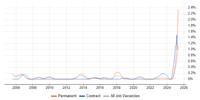 Job vacancy trend for WFM in South Wales Job vacancy trend for WFM in South Wales