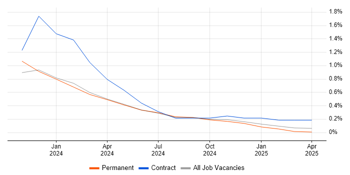 Job vacancy trend for WhatsApp in South Wales Job vacancy trend for WhatsApp in South Wales