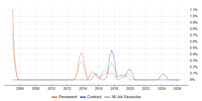 WhatsUp Gold job vacancy trend in South Wales