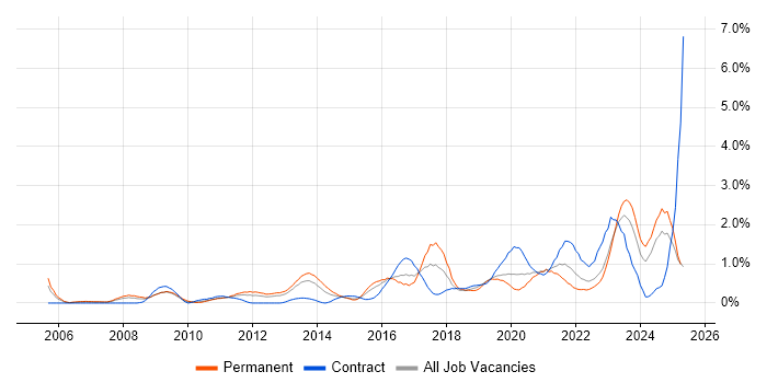 Job vacancy trend for Wi-Fi in South Wales Job vacancy trend for Wi-Fi in South Wales