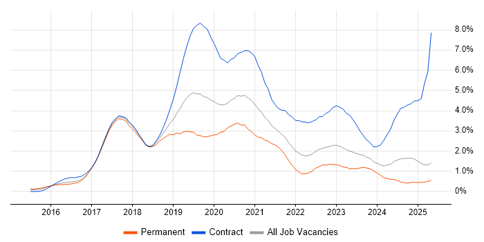 Job vacancy trend for Windows 10 in South Wales Job vacancy trend for Windows 10 in South Wales