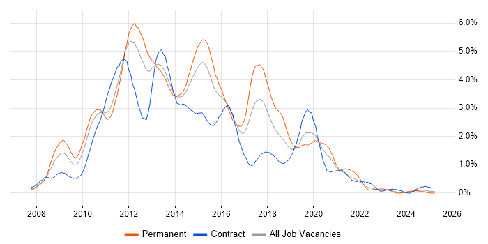 Job vacancy trend for Windows Server 2008 in South Wales