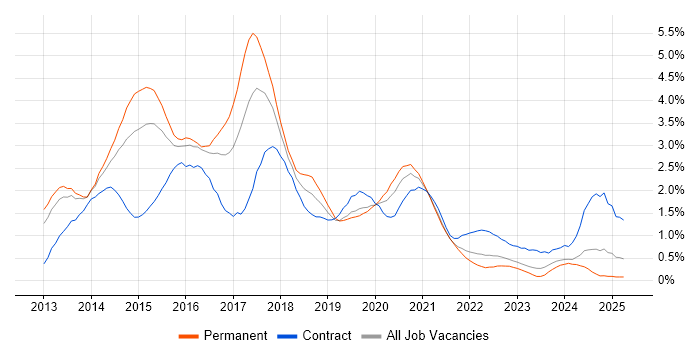 Job vacancy trend for Windows Server 2012 in South Wales Job vacancy trend for Windows Server 2012 in South Wales