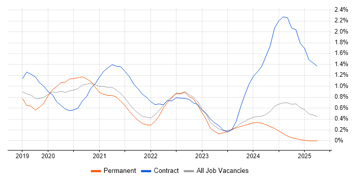 Job vacancy trend for Windows Server 2019 in South Wales Job vacancy trend for Windows Server 2019 in South Wales