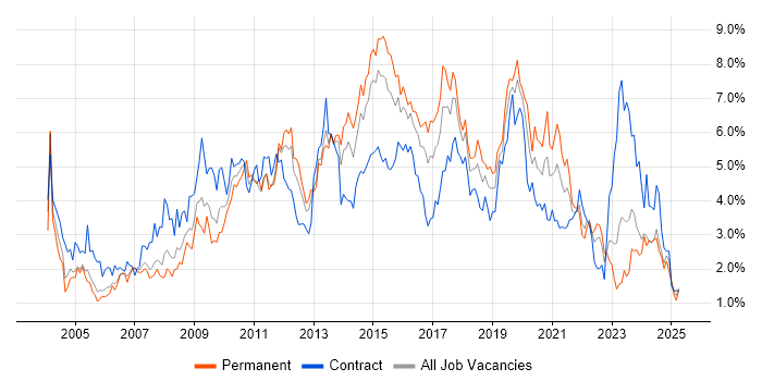 Job vacancy trend for Windows Server in South Wales Job vacancy trend for Windows Server in South Wales