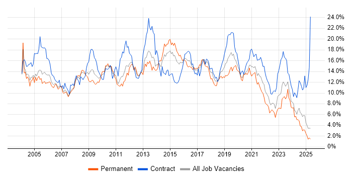 Job vacancy trend for Windows in South Wales Job vacancy trend for Windows in South Wales