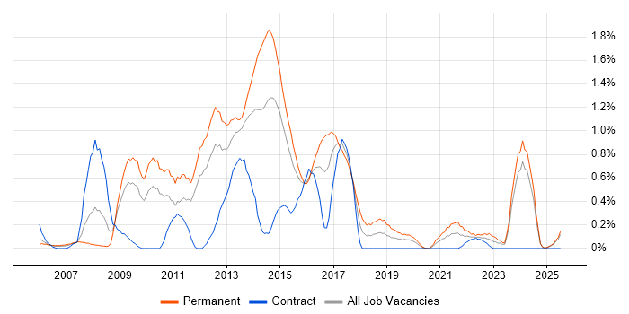 Job vacancy trend for WinForms in South Wales