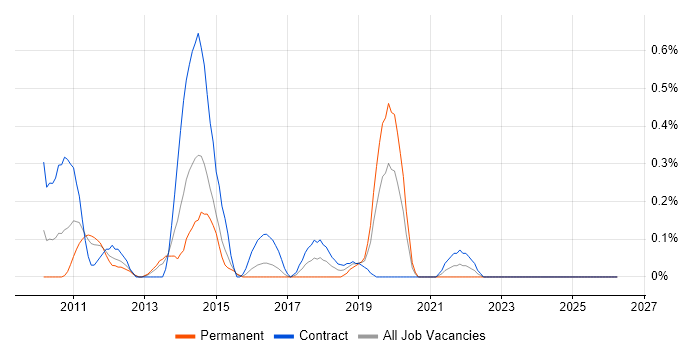 Wintel Consultant job vacancy trend in South Wales