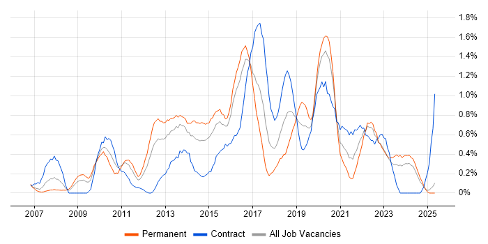 Job vacancy trend for Wireframes in South Wales Job vacancy trend for Wireframes in South Wales