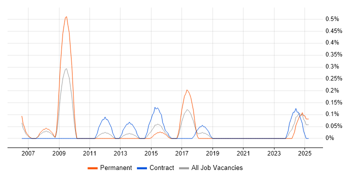 Job vacancy trend for Wireless Engineer in South Wales Job vacancy trend for Wireless Engineer in South Wales