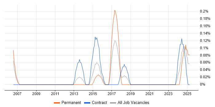 Job vacancy trend for Wireless Network Engineer in South Wales Job vacancy trend for Wireless Network Engineer in South Wales