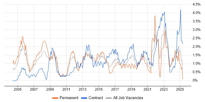 Job vacancy trend for Wireless in South Wales Job vacancy trend for Wireless in South Wales