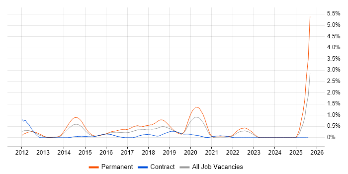 Job vacancy trend for Wireshark in South Wales Job vacancy trend for Wireshark in South Wales