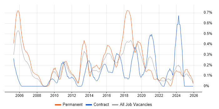 WLAN job vacancy trend in South Wales