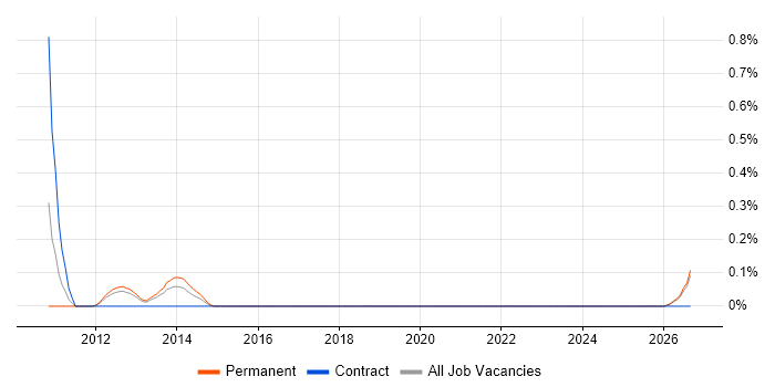 Wonderware job vacancy trend in South Wales