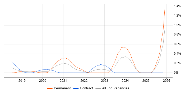 WooCommerce job vacancy trend in South Wales