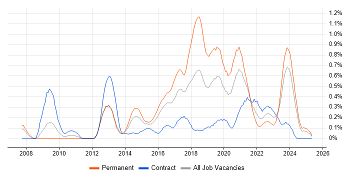 Job vacancy trend for WordPress in South Wales Job vacancy trend for WordPress in South Wales