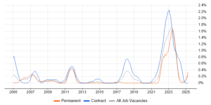 Job vacancy trend for Work Breakdown Structure in South Wales Job vacancy trend for Work Breakdown Structure in South Wales