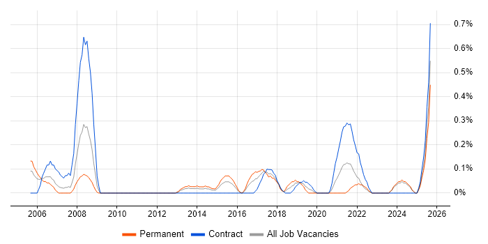 Workflow Management job vacancy trend in South Wales