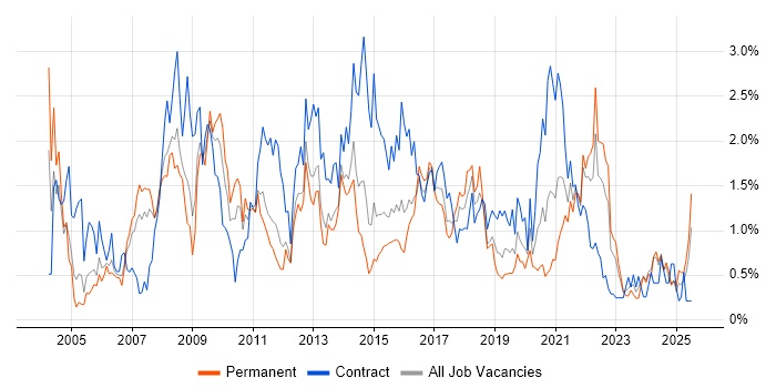Job vacancy trend for Workflow in South Wales